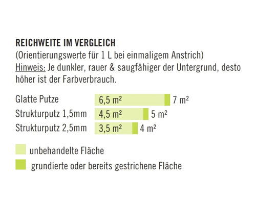 Reichweitenvergleich für Farbe auf glattem Putz und Strukturputz