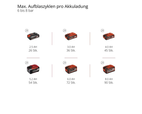 Grafik mit Informationen zu maximalen Aufblaszyklen pro Akkuladung