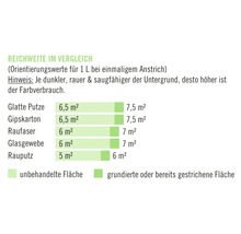 Vergleich der Reichweite mit Richtwerten für einen Liter bei einmaligem Anstrich je nach Untergrund