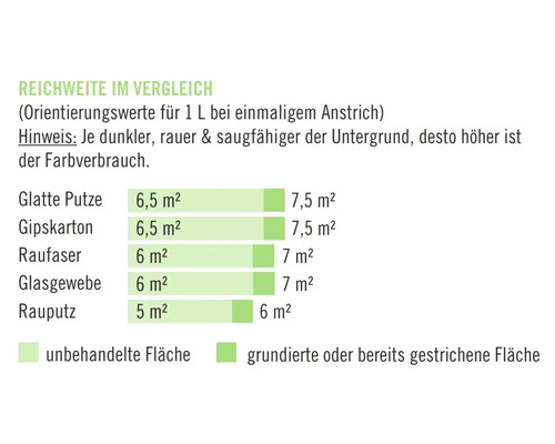 Vergleich der Reichweite mit Richtwerten für einen Liter bei einmaligem Anstrich je nach Untergrund
