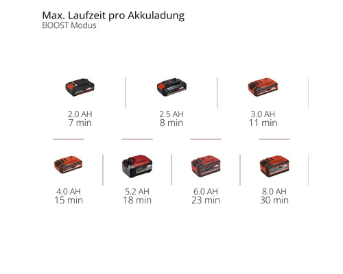 Maximale Laufzeit pro Akkuladung im Boost Modus mit verschiedenen Amperestunden Angaben