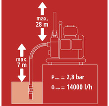 Technische Zeichnung einer Gartenpumpe mit Leistungsdaten: maximale Förderhöhe 28 Meter, maximale Ansaughöhe 7 Meter, maximaler Druck 2,8 bar.