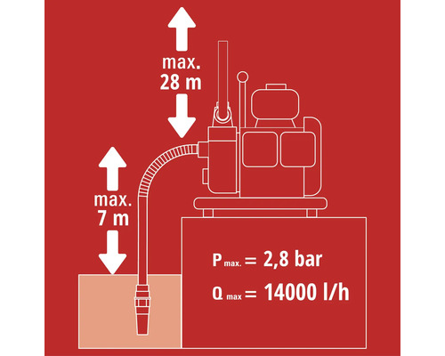 Technische Zeichnung einer Gartenpumpe mit Leistungsdaten: maximale Förderhöhe 28 Meter, maximale Ansaughöhe 7 Meter, maximaler Druck 2,8 bar.