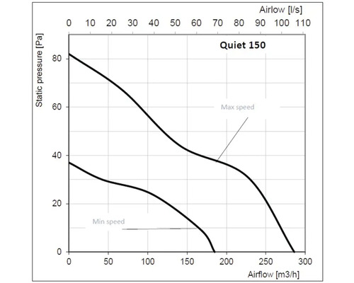 Diagramm Quiet 150: Statischer Druck in Pascal im Verhältnis zum Luftstrom in Kubikmeter pro Stunde