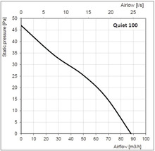 Diagramm Quiet 100: Luftstrom in Kubikmeter pro Stunde und statischer Druck in Pascal