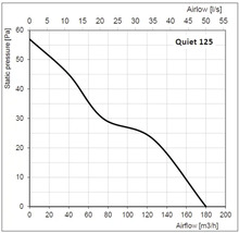 Diagramm Quiet 125: Luftstrom in Abhängigkeit vom statischen Druck
