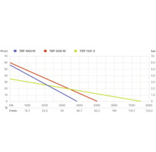 Diagramm der Pumpenleistung für TBP 4000 M, TBP 5000 M und TDP 7501 S