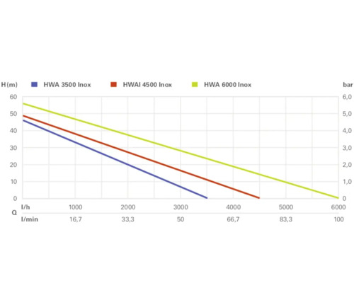 Diagramm der Leistungskurven für HWA 3500 Inox, HWAI 4500 Inox und HWA 6000 Inox