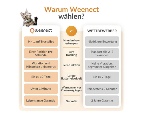 Weenect Vorteile im Vergleich zu Wettbewerbern: bessere Kundenbewertungen, Live Tracking, Lernfunktion, lange Batterielaufzeit, Warnungen vor Zonenausgängen und lebenslange Garantie.