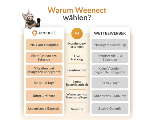 Vergleich der Weenect Produktvorteile mit denen des Wettbewerbs