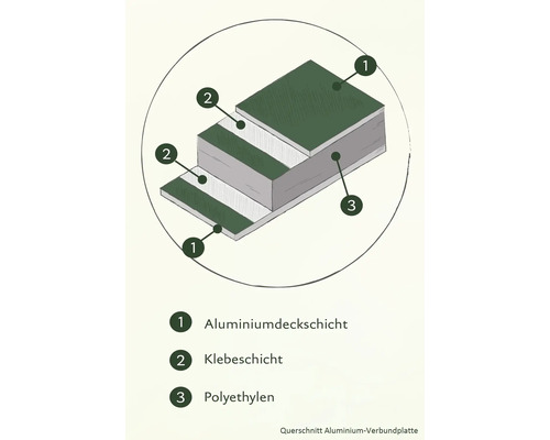 Querschnitt einer Aluminium-Verbundplatte mit Aluminiumdeckschicht, Klebeschicht und Polyethylenkern