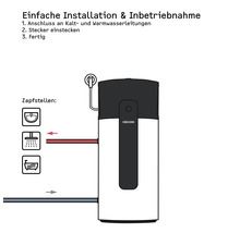 Grafik zur einfachen Installation eines Stiebel Eltron Warmwasserspeichers mit Anschluss an Wasserleitungen, Steckdose und Zapfstellen.