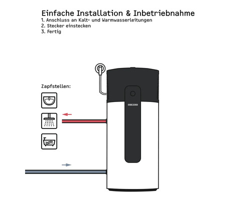 Grafik zur einfachen Installation eines Stiebel Eltron Warmwasserspeichers mit Anschluss an Wasserleitungen, Steckdose und Zapfstellen.