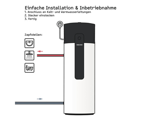 Infografik zur Installation eines Stiebel Eltron Warmwasserspeichers mit Wasseranschluss und Stromstecker für Waschbecken, Dusche und Badewanne.