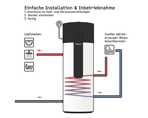 Infografik zur einfachen Installation eines Stiebel Eltron Warmwasserspeichers mit Stiebel Eltron Logo, Anschluss an Zapfstellen und Wärmeerzeuger.