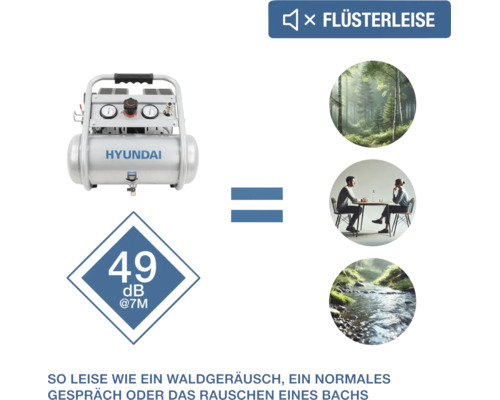 Hyundai Flüsterkompressor mit einer Lautstärke von 49 Dezibel bei 7 Metern, vergleichbar mit Waldgeräuschen, einem Gespräch oder einem Bach.