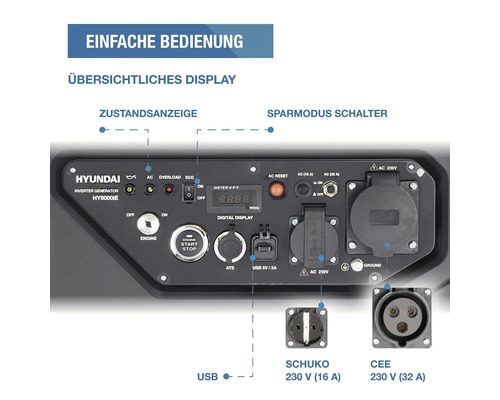 Hyundai Logo auf dem Bedienfeld des Inverters HY8000iE mit Digitalanzeige, Zustandsanzeige, USB-Port, Schuko und CEE 230 Volt Steckdosen.