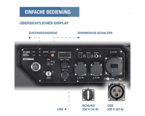 Bedienfeld Hyundai Inverter Stromerzeuger mit Digitaldisplay, Statusanzeige, USB, Schuko 230 Volt 16 Ampere und CEE 230 Volt 32 Ampere.