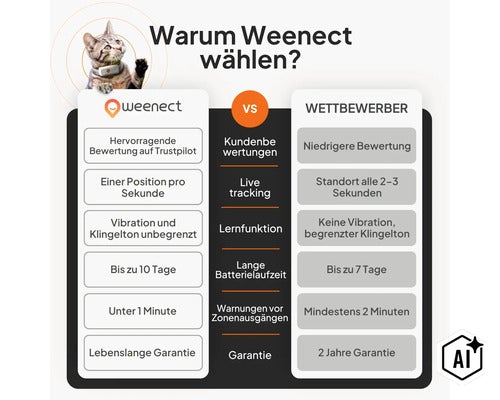 Vergleichstabelle für Weenect Katzen-GPS-Tracker und Wettbewerber mit Vorteilen bei Live-Tracking, Batterielaufzeit, Garantie und Funktionen. (Image AI modified or generated)