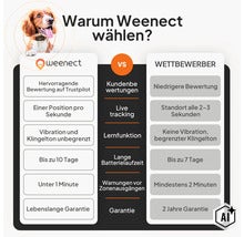 Vergleichstabelle der Vorteile des Weenect GPS-Trackers gegenüber Mitbewerbern in Bezug auf Live-Tracking, Batterielaufzeit und Garantie. (Image AI modified or generated)