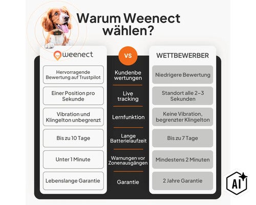 Vergleichstabelle der Vorteile des Weenect GPS-Trackers gegenüber Mitbewerbern in Bezug auf Live-Tracking, Batterielaufzeit und Garantie. (Image AI modified or generated)