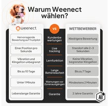 Vergleichstabelle für Weenect GPS-Tracker im Vergleich zu Mitbewerbern in den Bereichen Ortung, Akkulaufzeit, Alarmfunktionen und Garantie. (Image AI modified or generated)