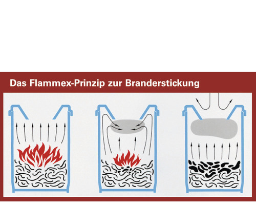 Flammex Prinzip zur Brandbekämpfung Schema