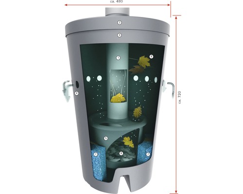 Querschnitt eines Regenwassertanks mit Filteranlage, inklusive Fallrohrfilter und Filterschwämmen