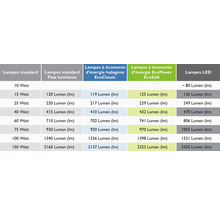 Vergleichstabelle für Lumen von Standardlampen, Halogen-Energiesparlampen EcoClassic, Energiesparlampen EcoPower EcoSoft und LED Lampen
