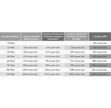 Vergleichstabelle für Standardlampen, Halogen Energiesparlampen, EcoPower Energiesparlampen und LED Lampen in Lumen und Watt