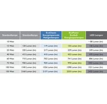 Vergleichstabelle für Standard-, Halogen-, Energiespar- und LED-Lampen nach Lumen und Watt