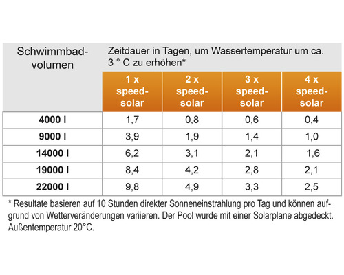 Tabelle zur Dauer der Poolwassererwärmung mit Solartechnik