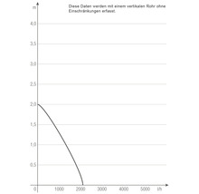 Diagramm zur Leistung einer Pumpe mit vertikalem Rohr