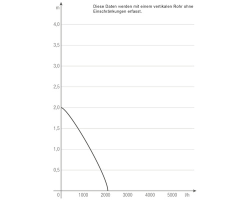 Diagramm zur Leistung einer Pumpe mit vertikalem Rohr