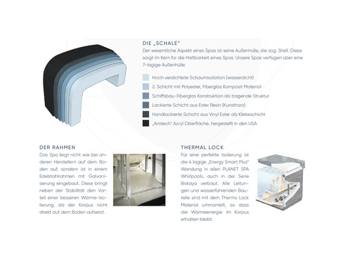 Infografik einer Spa-Schale mit Schichten aus Schaumstoffisolierung, Polyester, Fiberglas-Verbundmaterial, Esterharz und Acryl-Oberfläche