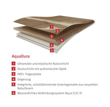 AquaDura Bodenbelag Schichtaufbau mit Nutzschicht, Deckschicht, Trägerplatte, Gegenzug, Dämmmatte und Verbindungssystem