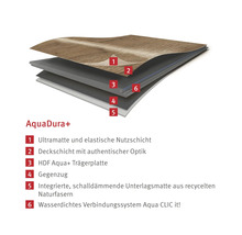 Aufbau eines Aqua Dura+ Bodens mit Nutzschicht, Deckschicht, Trägerplatte, Gegenzug, Unterlagsmatte und Verbindungssystem.