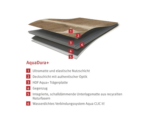 Aufbau eines Aqua Dura+ Bodens mit Nutzschicht, Deckschicht, Trägerplatte, Gegenzug, Unterlagsmatte und Verbindungssystem.