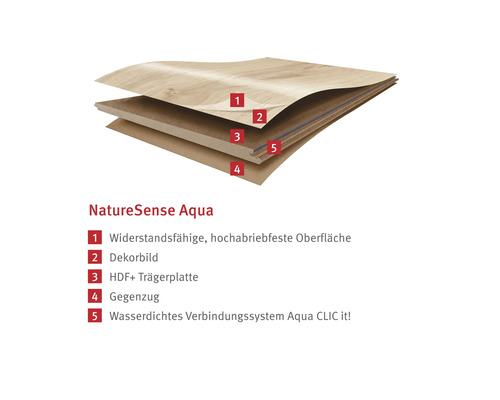 Schichtaufbau eines NatureSense Aqua Bodens mit widerstandsfähiger Oberfläche, Dekorbild, HDF Trägerplatte, Gegenzug und wasserdichtem Verbindungssystem
