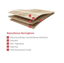 Schichtaufbau des NatureSense Herringbone Bodens mit widerstandsfähiger Oberfläche, Dekorbild, HDF Trägerplatte, Gegenzug und Verbindungssystem.