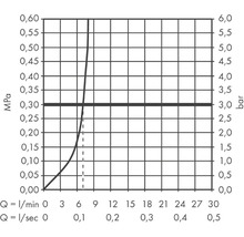 Diagramm mit Durchflussmengen in Litern pro Minute und Liter pro Sekunde im Verhältnis zum Druck in MPa und Bar