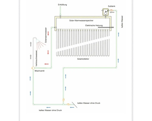 Schema einer Solarthermieanlage mit Solarkollektor und Warmwasserspeicher