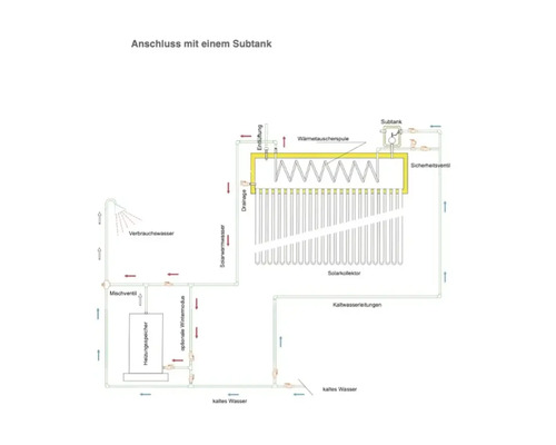 Technische Zeichnung für den Anschluss einer Solaranlage mit einem Subtank, Solarkollektor und Heizungsspeicher.
