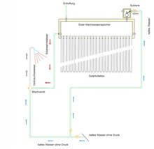 Schematische Darstellung einer Solarthermie Anlage mit Kollektor, Warmwasserspeicher, Mischventil und Leitungen für die Warmwasserbereitung