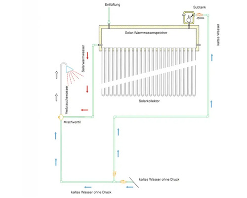 Schematische Darstellung einer Solarthermie Anlage mit Kollektor, Warmwasserspeicher, Mischventil und Leitungen für die Warmwasserbereitung