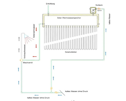 Schematische Darstellung einer Solar-Warmwasseranlage mit Solarkollektor, Speicher, Mischventil und Brauseanschluss.