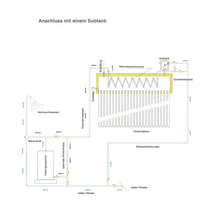 Schematische Darstellung eines Solarkollektors mit Subtank zur Warmwasserbereitung und Einbindung in ein Heizsystem.
