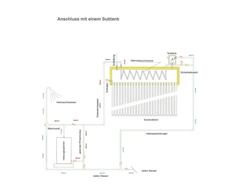 Schematische Darstellung eines Solarkollektors mit Subtank zur Warmwasserbereitung und Einbindung in ein Heizsystem.