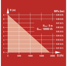 Diagramm mit Leistungsdaten für eine Pumpe: maximale Förderhöhe 9 Meter, maximale Fördermenge 18000 Liter pro Stunde.