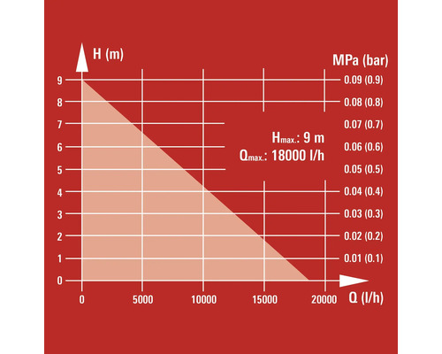 Diagramm mit Leistungsdaten für eine Pumpe: maximale Förderhöhe 9 Meter, maximale Fördermenge 18000 Liter pro Stunde.